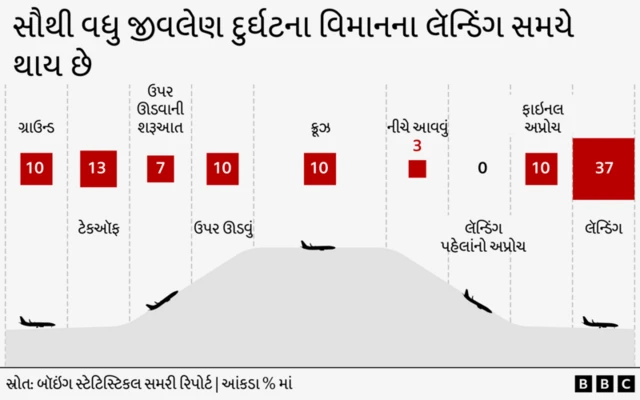 અમદાવાદ પ્લેન ક્રૅશ, વિમાન દુર્ઘટના, પ્લેન દુર્ઘટના, ગુજરાત, બીબીસી ગુજરાતી, પ્લેનની સ્વિચ કટ-ઑફ, વિમાન દુર્ઘટનાનું કારણ શું હશે
