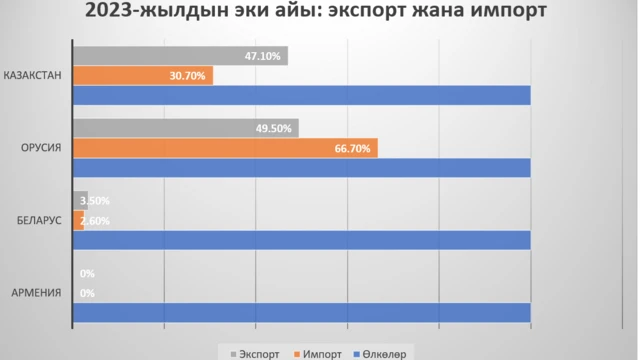 2022-жылдын январь-февралына салыштырмалуу 11,0 пайызга азайган