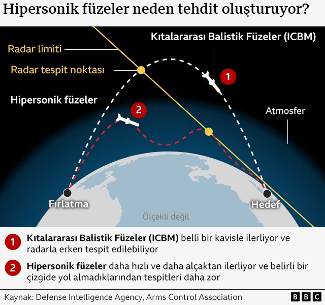 Kıtalararası balistik füzelerle hipersonik füzelerin uçuş rotalarını karşılaştıran bir grafik. Kıtalararası balistik füzeler yüksekten ve öngörmesi kolay, yay şeklinde bir rota izlerken hipersonik füzeler daha hızlı, daha alçak, düzensiz ve bu yüzden de tespit etmesi daha zor bir rotada ilerliyor. Bu grafik radar limiti, tespit notkası ve atmosferin katmanlarını gösteriyor. Kaynak: Defense Intelligence Agency, Arms Control Association