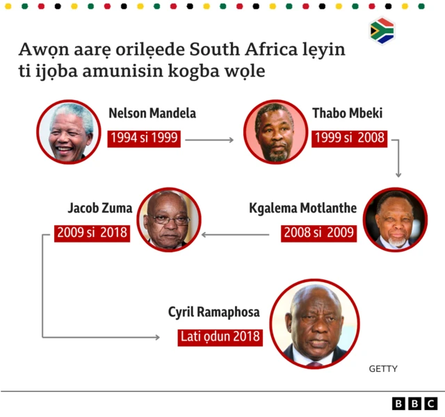 Aworan awọn aarẹ to ti jẹ ni South Africa