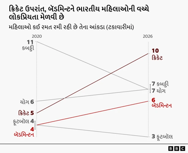 ક્રિકેટમાં લોકોની હિસ્સેદારી વધી છે, પરંતુ અભ્યાસમાં જાણવા મળ્યું હતું કે તમામ પ્રકારની રમતોમાં ભારતીયો દ્વારા રમત રમવાના પ્રમાણમાં મામૂલી વધારો થયો છે