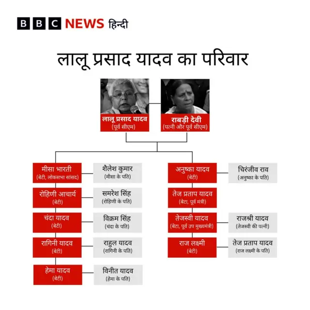 लालू परिवार