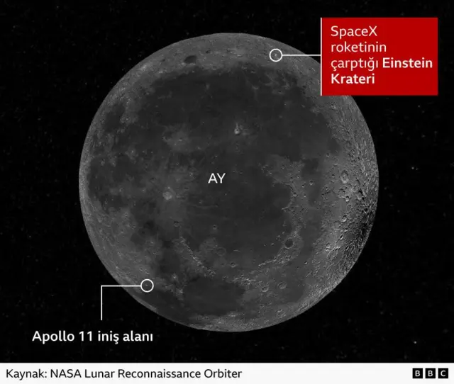 Ay'ın yüzeyi, Apollo 11 iniş alanı ve SpaceX roketinin çarptığı Einstein Krateri'ninin yerlerini gösteren bir grafik