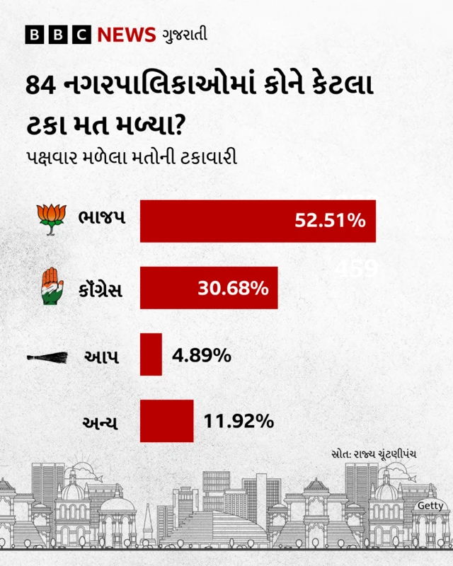 સ્થાનિક સ્વરાજ્યની ચૂંટણીનું પરિણામ 2026
