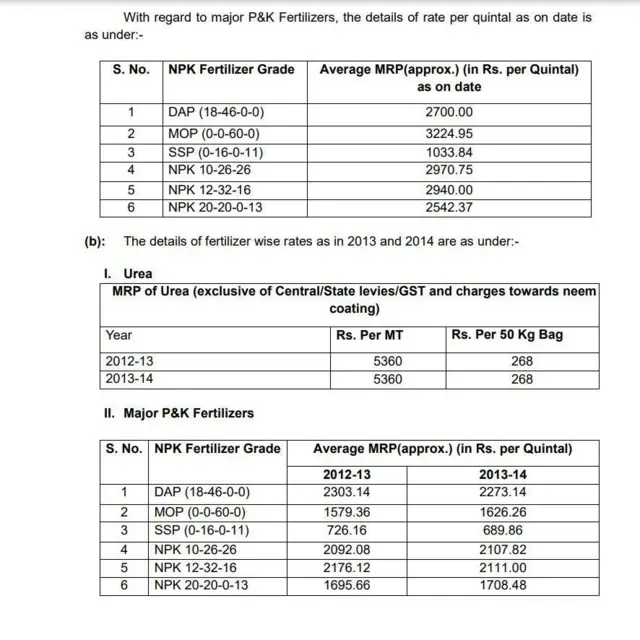 2013-14 पासून ते 2024 पर्यंत खतांच्या किंमतीत झालेली वाढ
