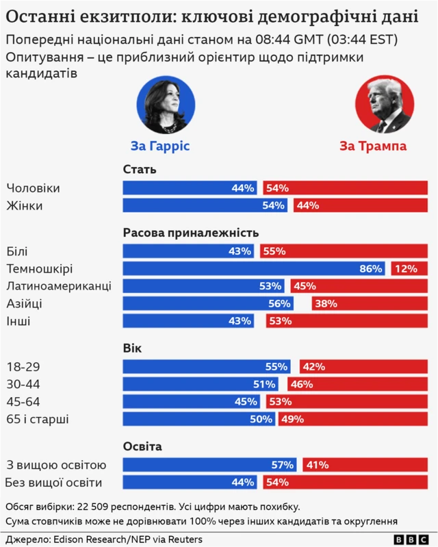 Як голосували США