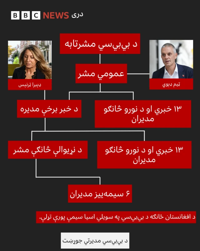 د بي‌بي‌سي د مشرتابه جوړښت درجه‌بندي. 