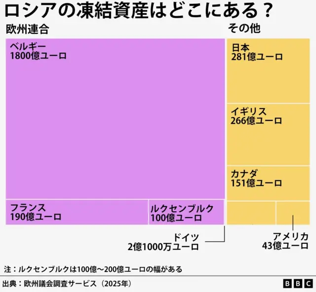 凍結されているロシア資産の場所と金額を示した図。欧州連合（EU）ではベルギー（1800億ユーロ）、フランス（190億ユーロ）、ルクセンブルク（100億ユーロ）、ドイツ（2億1000万ユーロ）。その他では日本（281億ユーロ）、イギリス（266億ユーロ）、カナダ（151億ユーロ）、スイス（62億ユーロ）、アメリカ（43億ユーロ）となっている。ただし、ルクセンブルクは100億～200億ユーロの幅がある。出典は欧州議会調査サービス（2025年）