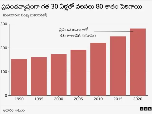 వలసల చార్ట్