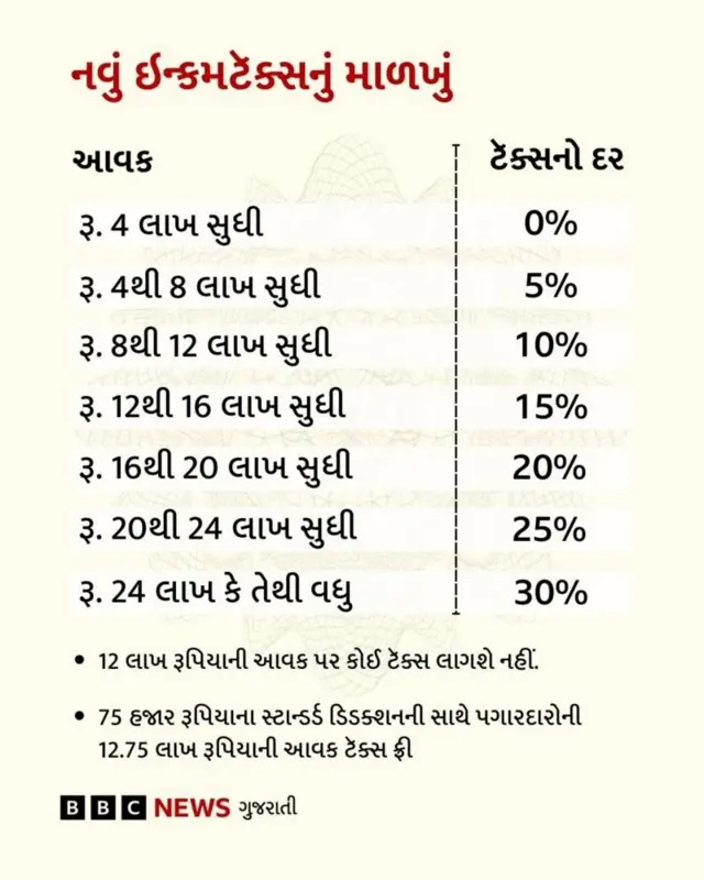 બીબીસી ગુજરાતી, ઇન્કમટૅક્સ, બજેટ 2025-26, નાણામંત્રી નિર્મલા સીતારમણ