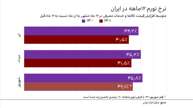مقایسه نرخ تورم ۱۲ماهه ایران در تیر، مرداد و شهریور ۱۴۰۰ با ۱۴۰۱