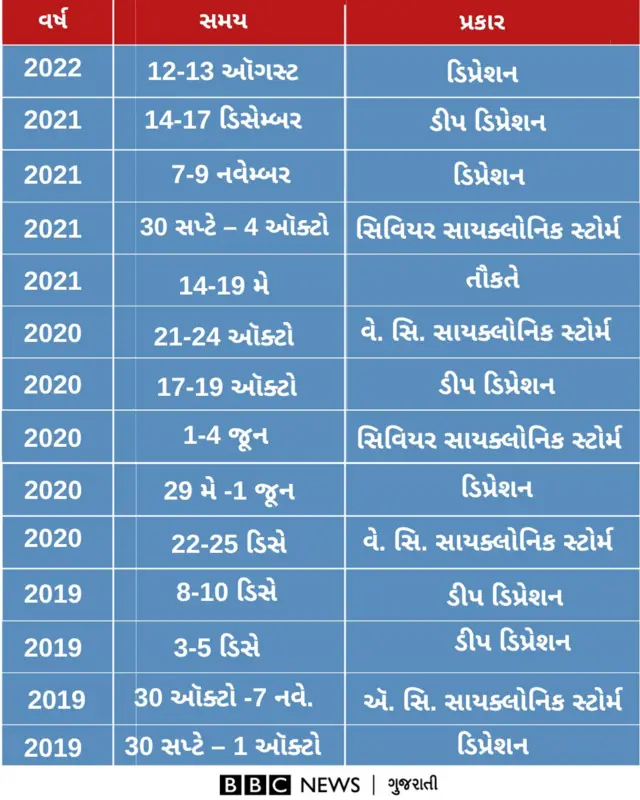 બિપરજોય વાવાઝોડું
