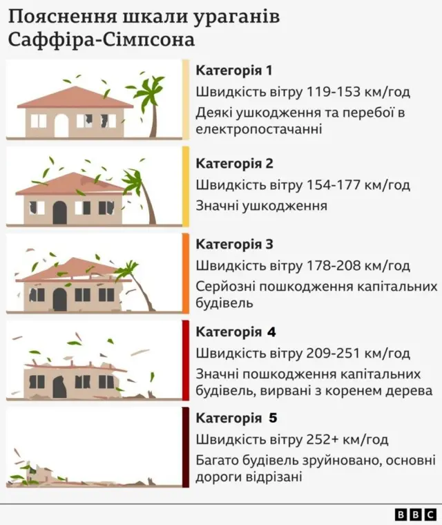 Категорії ураганів