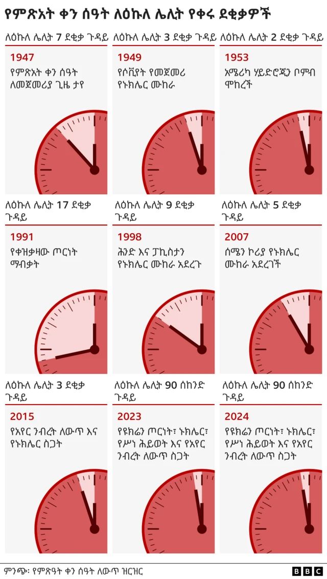 የምጽአት ቀን ሰዓት በተለያዩ ዘመናት 