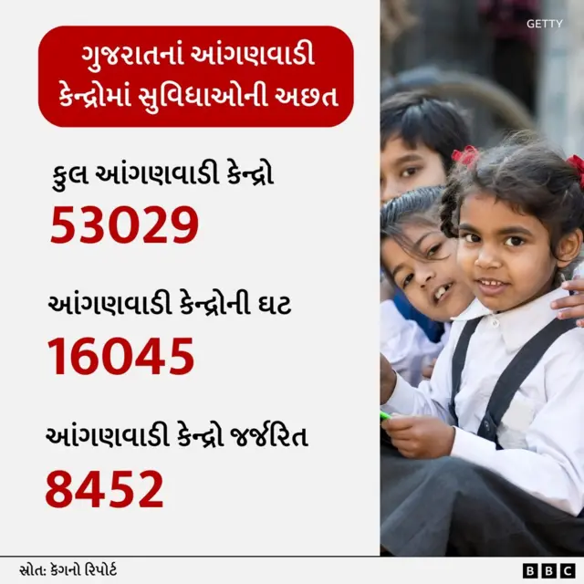બીબીસી ગુજરાતી ગુજરાત વિધાનસભા શાળા કૅગ રિપોર્ટ બીએડીપી કચ્છ બનાસકાંઠા પાટણ આંગણવાડી