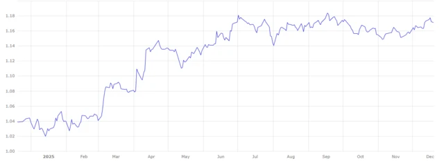 Графік росту євро до долара грудень 2024-грудень 2025