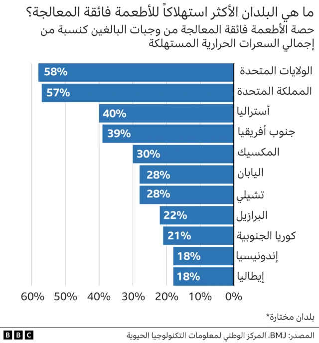 الأطعمة فائقة المعالجة: ما هي، وهل هي ضارة بصحتك؟ - BBC News عربي