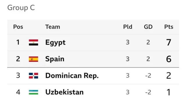 Men Olympics football table