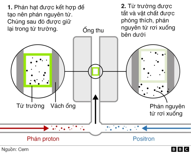 Minh họa phản vật chất