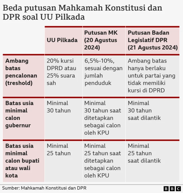 putusan MK dan DPR soal UU Pilkada