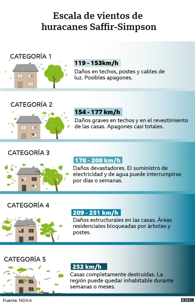 Escala para clasificar huracanes 