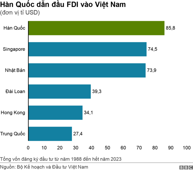 Hàn Quốc là đối tác đầu tư lâu năm của Việt Nam 