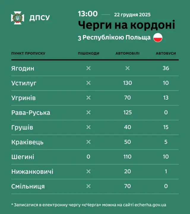 Під кінець грудня Державна прикордонна служба стала інформувати про стан черг на західних кордонах України