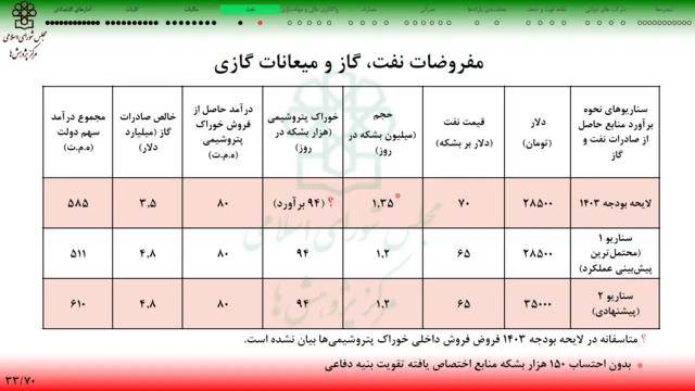 جدول برآورد مرکز پژوهش‌های مجلس از درآمدهای نفتی در بودجه ۱۴۰۳