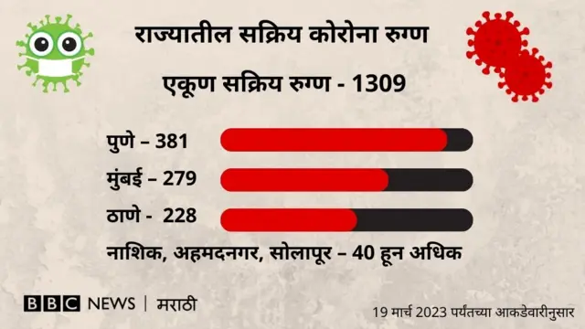 कोरोना आकडेवारी