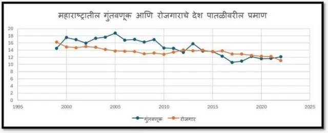 आकृती क्रमांक - 1 : या आकृतीत ‘क्ष’ अक्षावर विविध राज्यातील 1999 सालचे दरडोई उत्पन्न (स्थिर किंमतीत) दिलेले आहे. ‘य’ अक्षावर 1999 ते 2023 पर्यंत दरडोई उत्पन्नातील सरासरी टक्केवारी वाढ दिली आहे.