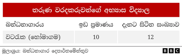 වර්තමානයේ ක්‍රියාත්මක වන “යුක්තිය” මෙහෙයුම යටතේ සාමාන්‍යක් ලෙස දිනකට 700 ආසන්න පිරිසක් අත්අඩංගුවට ගැනෙන අතර ඒ අතුරින් පිරිසක්ද රක්ෂිත බන්ධනාගාරගත වන බැවින් එයද මෙම තත්ත්වය උග්‍රවීමට හේතුවී තිබේ.