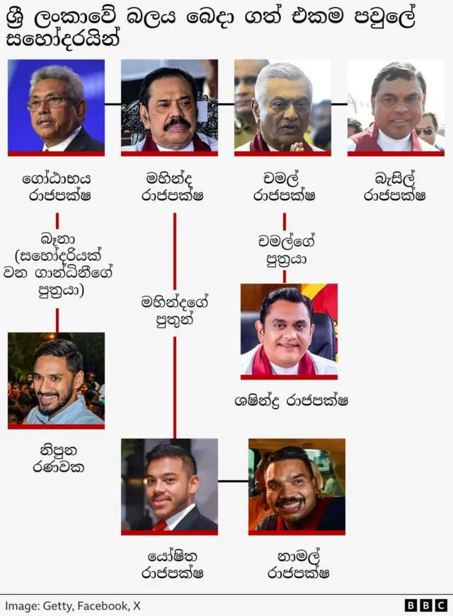 රාජපක්ෂ අධිරාජ්‍යය පිහිටුවීමේ  බලගතුම ක්‍රියාකාරු ලෙස රාජපක්ෂ පවුලේ මූලිකයා වූ මහින්ද රාජපක්ෂ ය.