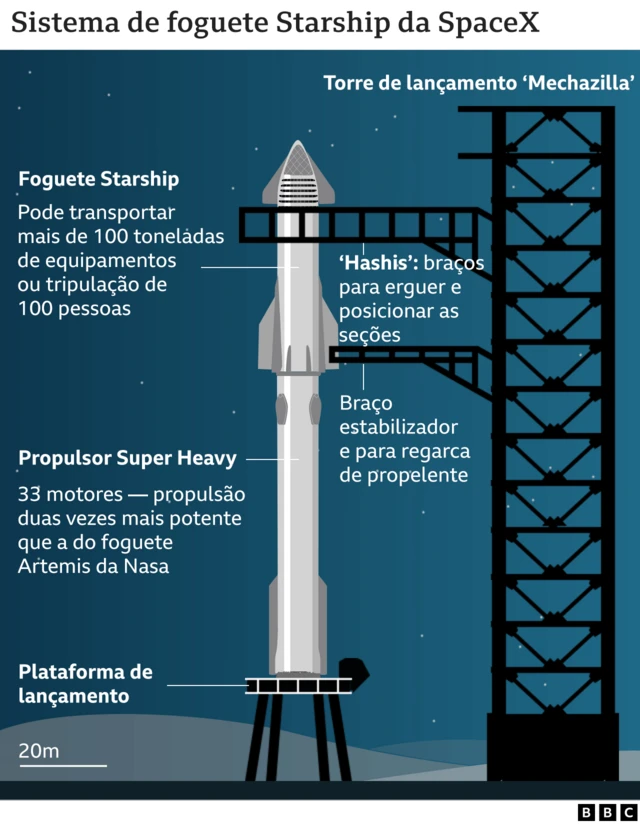 Infográfico mostra partes do sistema de lançamento do Starship