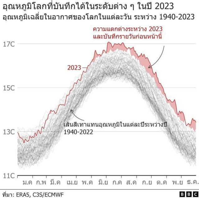Multiple line chart showing daily average global air temperature, with a line for each year between 1940 and 2023. The 2023 line is far above any previous level for much of the second half of the year