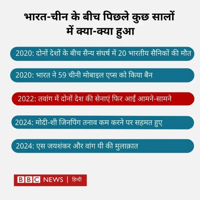 भारत और चीन के बीच पिछले कुछ सालों में क्या-क्या हुआ