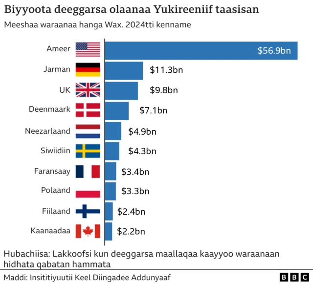 Biyyoota deeggarsa waraanaa olaanaa Yukireeniif kennan