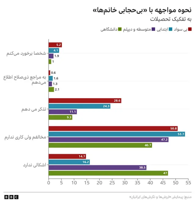تفاوت رفتار به تفکیک تحصیلات