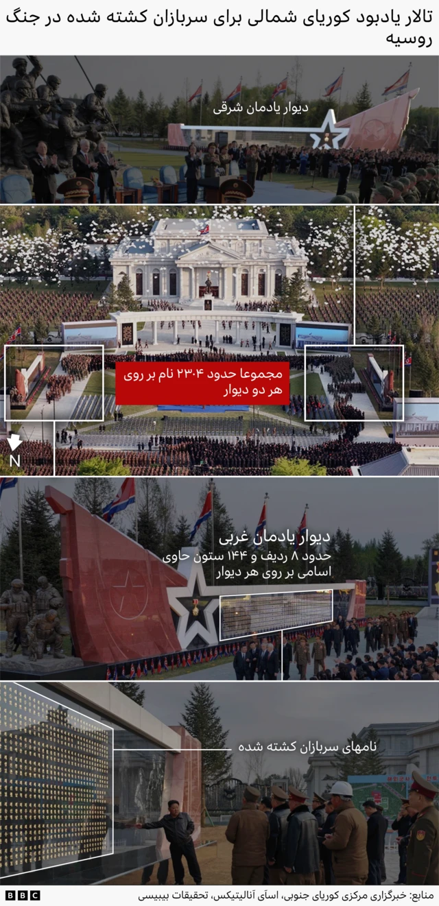 این تصویر ترکیبی شامل چهار تصویر حاشیه‌نویسی شده است. تصویر بالا، نمایی باز از دیوار یادبود شرقی است که یک مستطیل سفید، هشت ردیف و ۱۴۴ ستون را نشان می‌دهد. تصویر دوم، موزیم و دو دیوار را که در دو مستطیل برجسته شده‌اند، نشان می‌دهد. در میان آنها، یک کادر سرخ با متن «در مجموع حدود ۲۳۰۰ نام روی دو دیوار» وجود دارد. تصویر سوم، دیوار غربی را نشان می‌دهد. تصویر چهارم، نمای نزدیکی از دیوار غربی است.