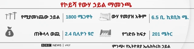 የኮይሻ ግድብ እውነታዎች