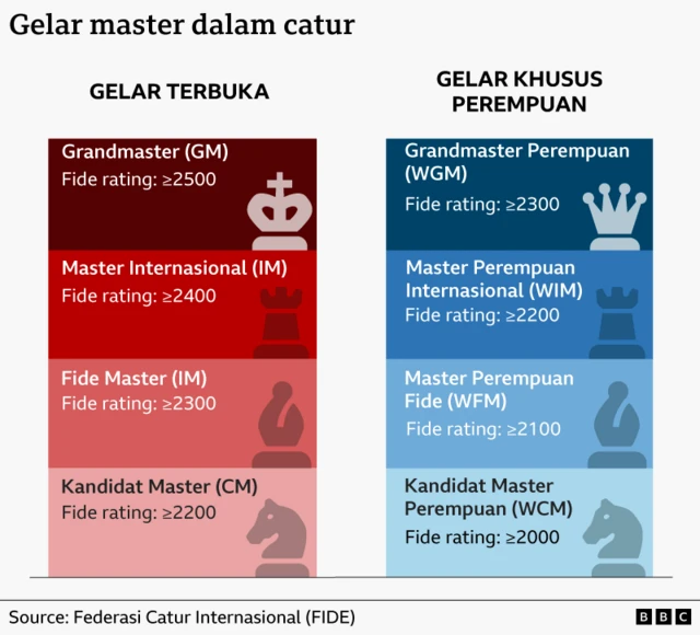 Gelar master catur