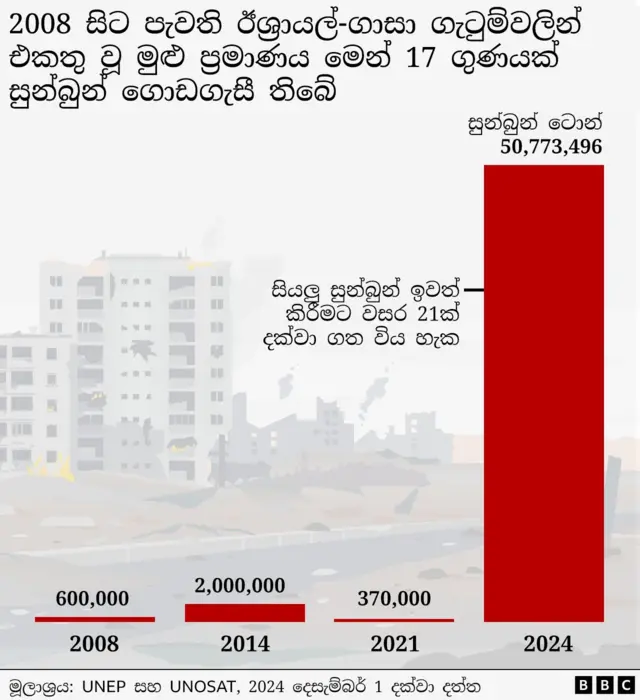A graphic showing the amount of rubble in Gaza