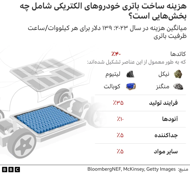 هزینه ساخت باتری خودرو