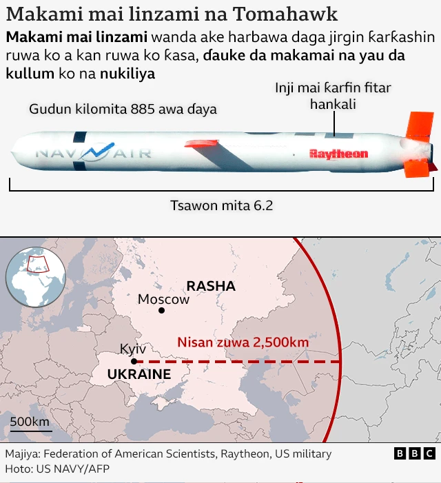 Hoton da ke bayani kan tsarin makami mai linzami na Tomahawk da yadda yake aiki