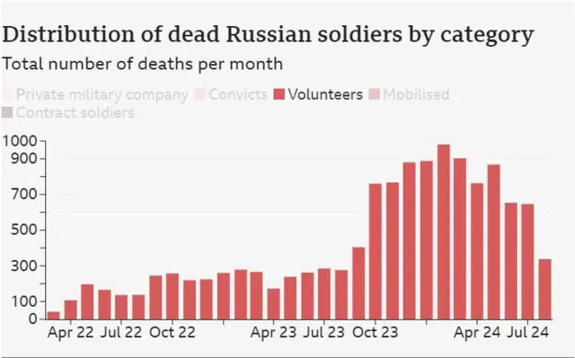 రష్యా-యుక్రెయిన్ యుద్ధంలో మరణించిన వాలంటీర్ల సంఖ్య