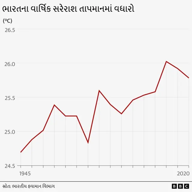 જળવાયુ પરિવર્તન, જંગલો, ભારત, દરિયો, બીબીસી ગુજરાતી