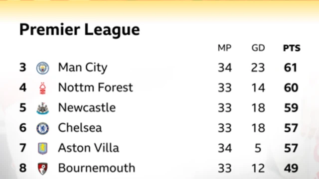 Table wey dey show di top eight for di Premier League as di race to qualify for next season Champions League be like battle.