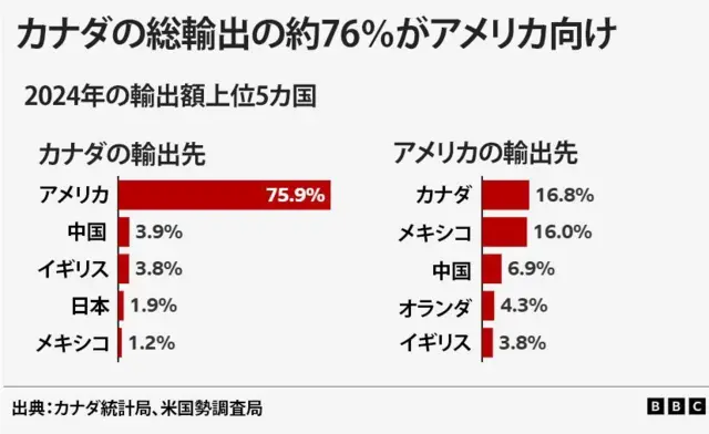 2024年のカナダとアメリカの輸出額上位国のグラフ。カナダの総輸出の約76％がアメリカ向け。カナダの輸出先上位5カ国は、アメリカ（75.9％）、中国（3.9％）、イギリス（3.8％）、日本（1.9％）、メキシコ（1.2％）。対するアメリカの輸出先上位5カ国は、カナダ（16.8％）、メキシコ（16.0％）、中国（6.9％）、オランダ（4.3％）、イギリス（3.8％）となっている。出典：カナダ統計局、米国勢調査局