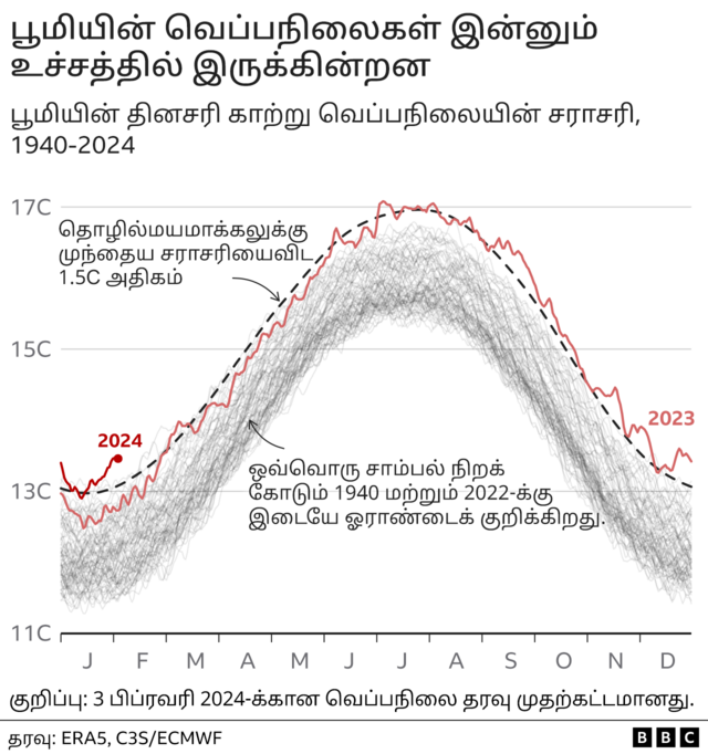 புவி வெப்பமயமாதல்