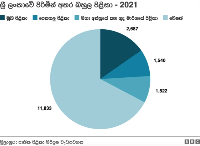 ශ්රී ලංකාවේ පිරිමින් අතර බහුල පිළිකා - 2021