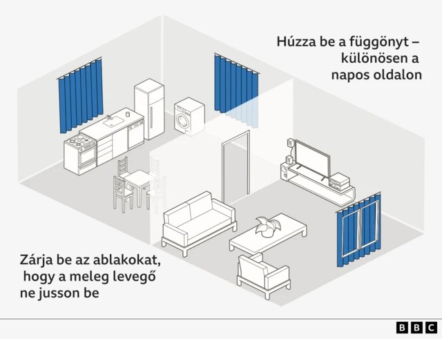 Egy illusztráció, ami bemutatja, hogy az ablakok bezárása és a függönyök elhúzása hogyan segíthet hűvösen tartani a házat.